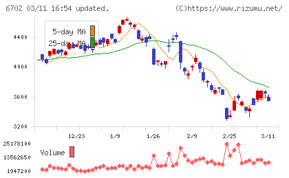 富士通チャート