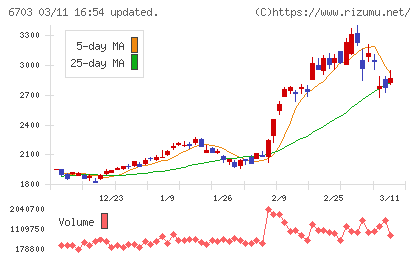 ＯＫＩチャート