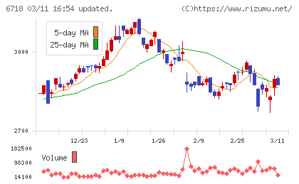 アイホンチャート