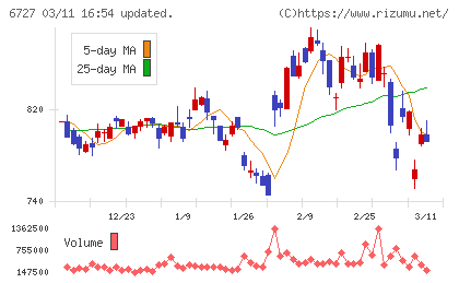 ワコムチャート