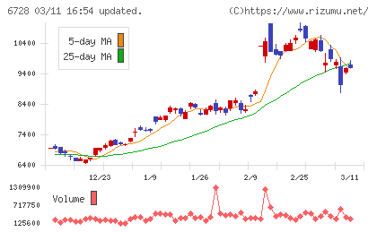 アルバックチャート