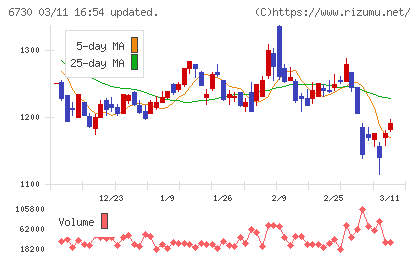 アクセルチャート