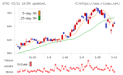 京三製作所チャート