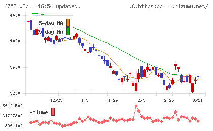 ソニーグループチャート