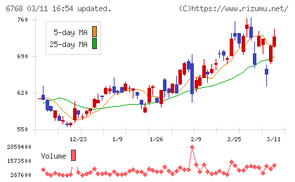 タムラ製作所チャート
