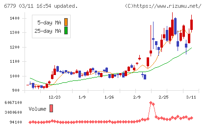 日本電波工業チャート