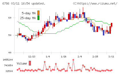 ＲＶＨチャート