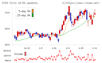 フォスター電機チャート