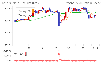 名古屋電機工業チャート