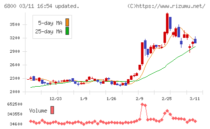 ヨコオチャート