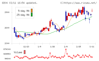 ホシデンチャート