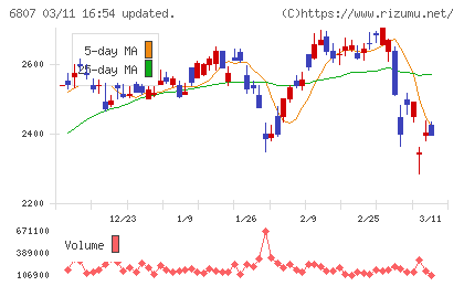 日本航空電子工業チャート