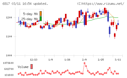 スミダコーポレーションチャート