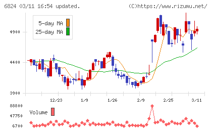 新コスモス電機チャート