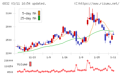 アオイ電子チャート