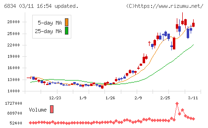 精工技研チャート