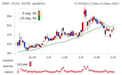 ＡＫＩＢＡホールディングスチャート