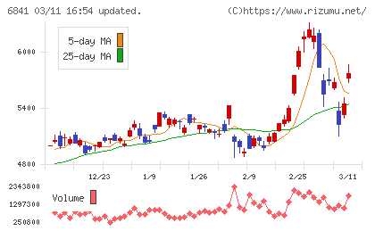 横河電機チャート
