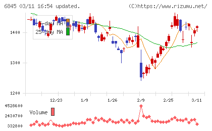 アズビルチャート