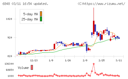 東亜ディーケーケーチャート