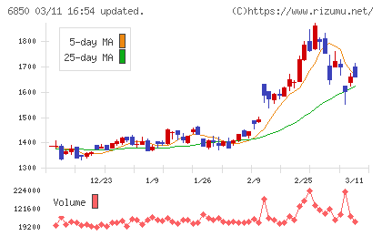 チノーチャート