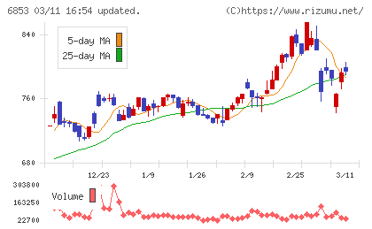 共和電業チャート