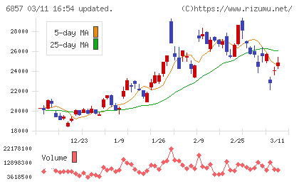 アドバンテストチャート