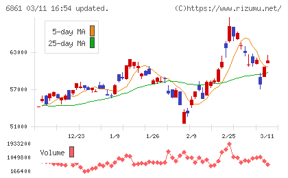 キーエンスチャート