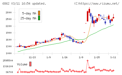 ミナトホールディングスチャート