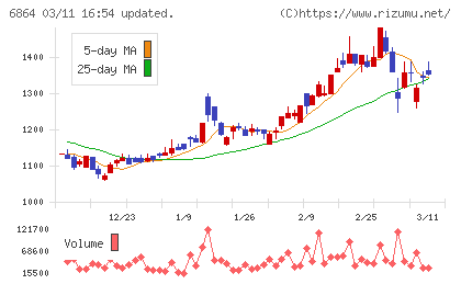 エヌエフホールディングスチャート