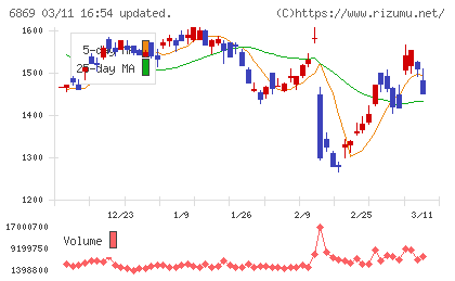 シスメックスチャート