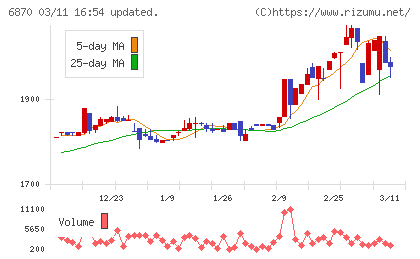 日本フェンオールチャート