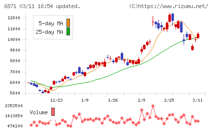 日本マイクロニクスチャート