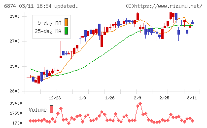 協立電機チャート
