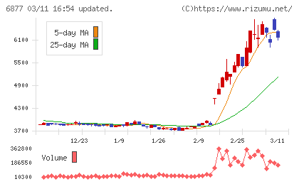ＯＢＡＲＡ　ＧＲＯＵＰチャート