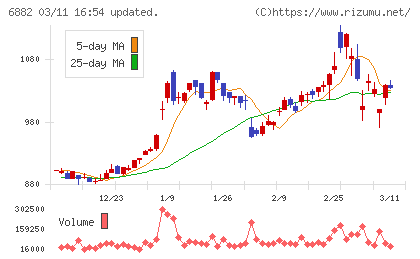 三社電機製作所チャート