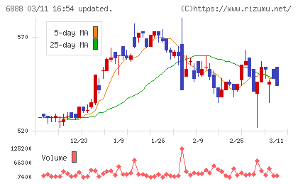 アクモスチャート