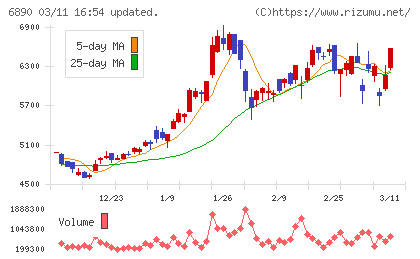フェローテックチャート