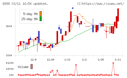 トミタ電機チャート