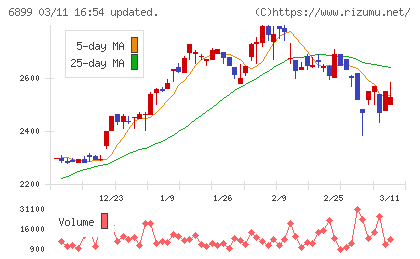 ＡＳＴＩチャート