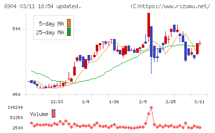 原田工業チャート