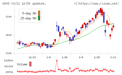 イリソ電子工業チャート