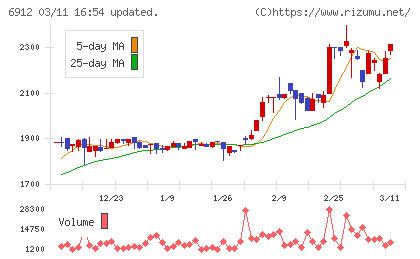 菊水ホールディングスチャート