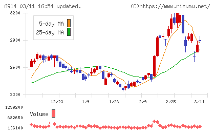 オプテックスグループチャート