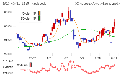 レーザーテックチャート
