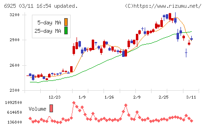 ウシオ電機チャート