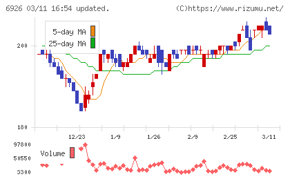 岡谷電機産業チャート