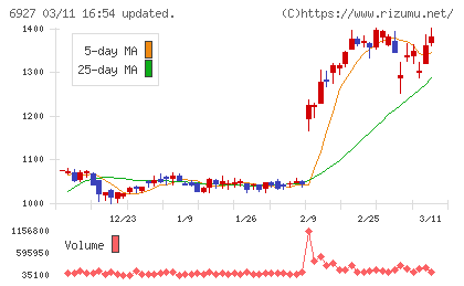ヘリオス　テクノ　ホールディングチャート