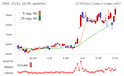 山一電機チャート