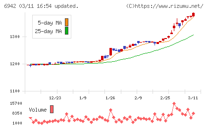 ソフィアホールディングスチャート